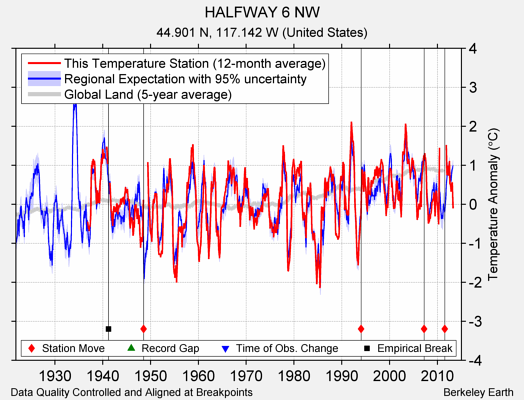 HALFWAY 6 NW comparison to regional expectation