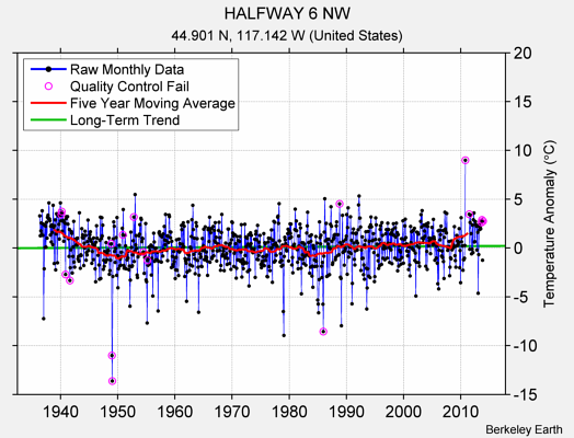 HALFWAY 6 NW Raw Mean Temperature