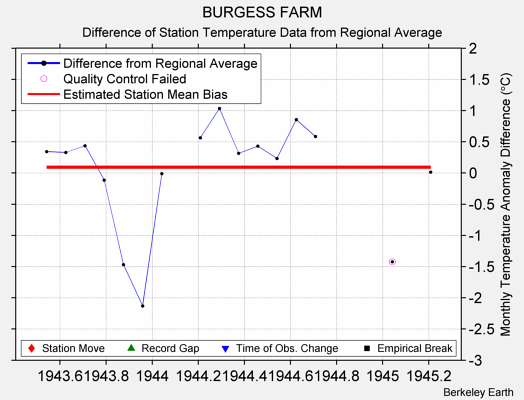 BURGESS FARM difference from regional expectation