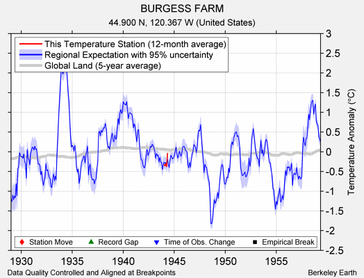 BURGESS FARM comparison to regional expectation