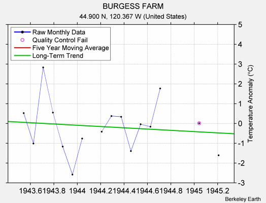 BURGESS FARM Raw Mean Temperature