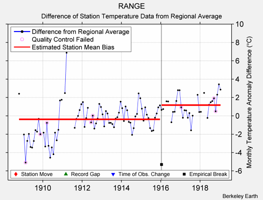 RANGE difference from regional expectation