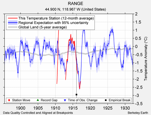 RANGE comparison to regional expectation