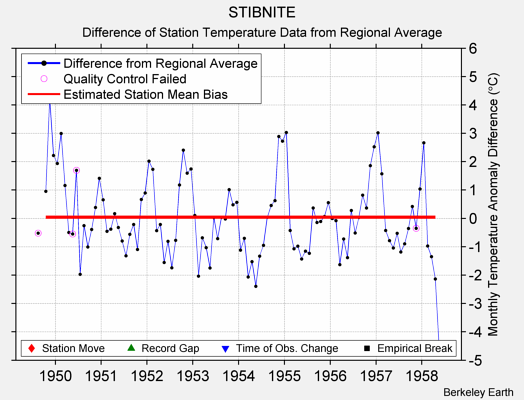 STIBNITE difference from regional expectation