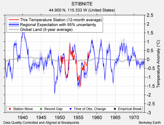 STIBNITE comparison to regional expectation