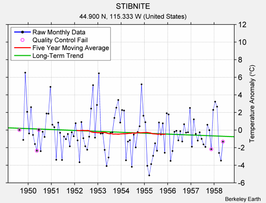 STIBNITE Raw Mean Temperature