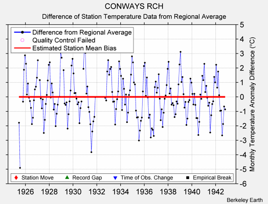 CONWAYS RCH difference from regional expectation