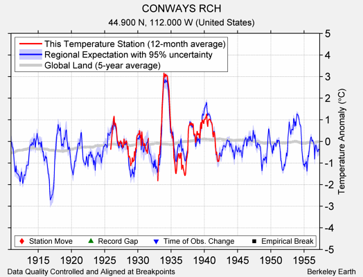 CONWAYS RCH comparison to regional expectation