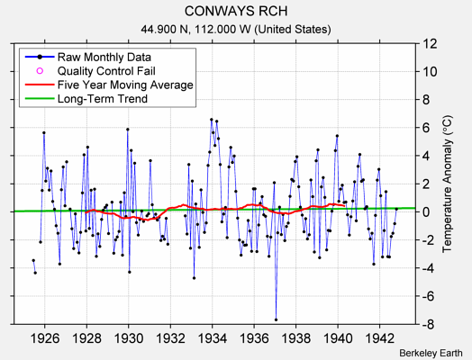 CONWAYS RCH Raw Mean Temperature