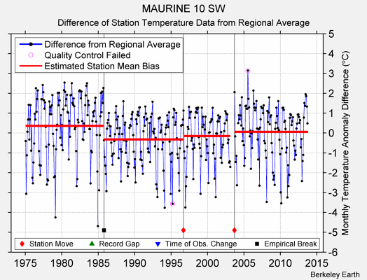 MAURINE 10 SW difference from regional expectation