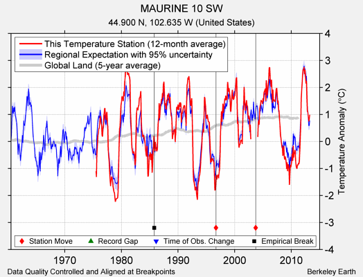 MAURINE 10 SW comparison to regional expectation