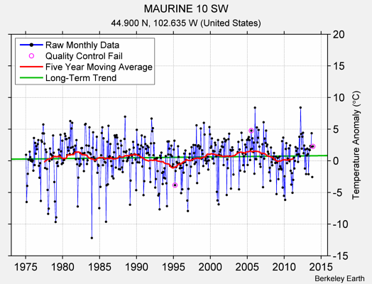 MAURINE 10 SW Raw Mean Temperature