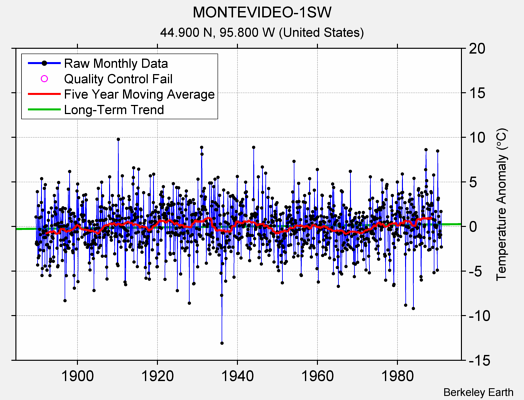 MONTEVIDEO-1SW Raw Mean Temperature