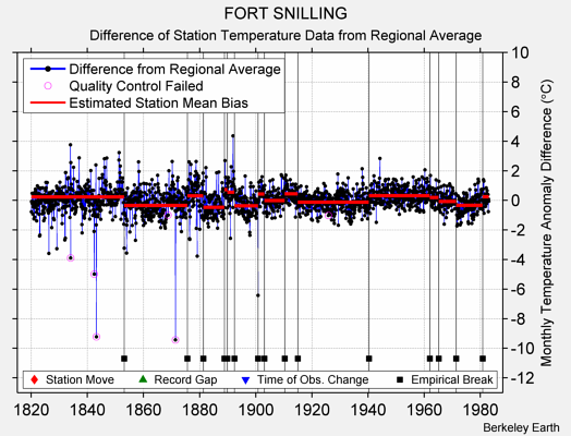 FORT SNILLING difference from regional expectation