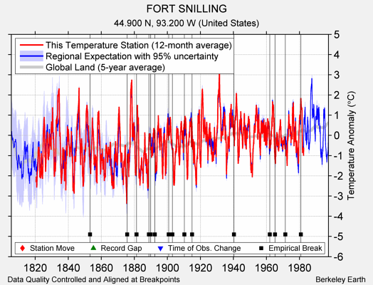 FORT SNILLING comparison to regional expectation