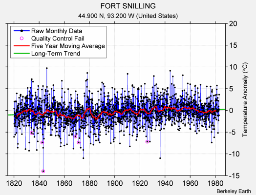 FORT SNILLING Raw Mean Temperature