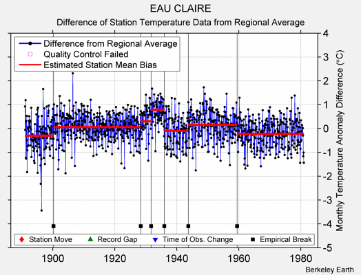 EAU CLAIRE difference from regional expectation