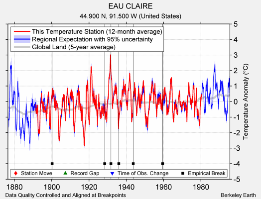 EAU CLAIRE comparison to regional expectation