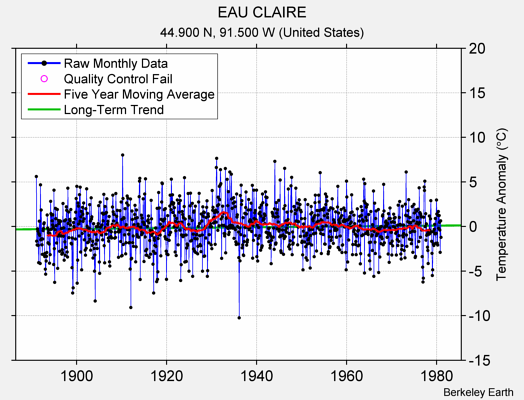 EAU CLAIRE Raw Mean Temperature