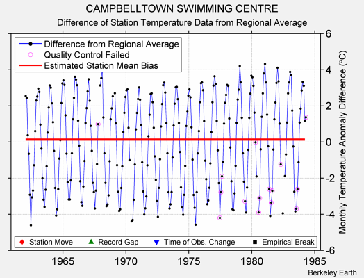 CAMPBELLTOWN SWIMMING CENTRE difference from regional expectation