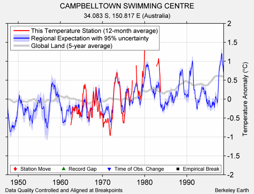 CAMPBELLTOWN SWIMMING CENTRE comparison to regional expectation