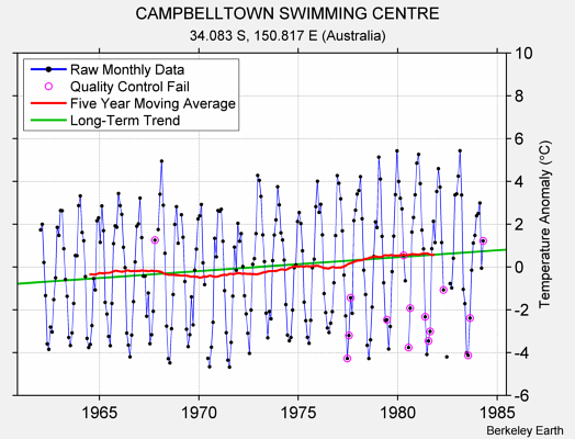 CAMPBELLTOWN SWIMMING CENTRE Raw Mean Temperature