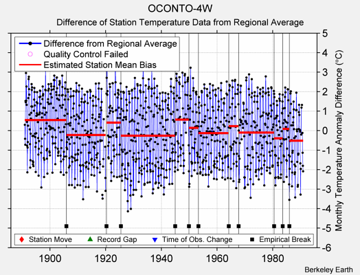 OCONTO-4W difference from regional expectation