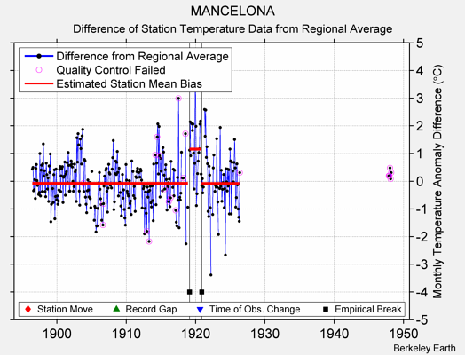 MANCELONA difference from regional expectation