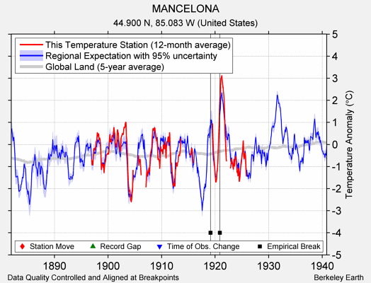 MANCELONA comparison to regional expectation