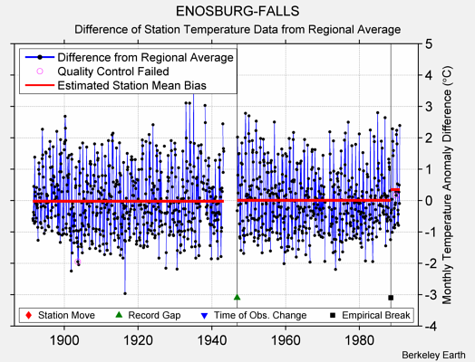 ENOSBURG-FALLS difference from regional expectation