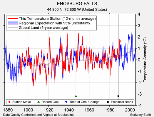 ENOSBURG-FALLS comparison to regional expectation