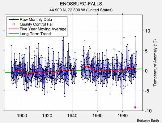 ENOSBURG-FALLS Raw Mean Temperature