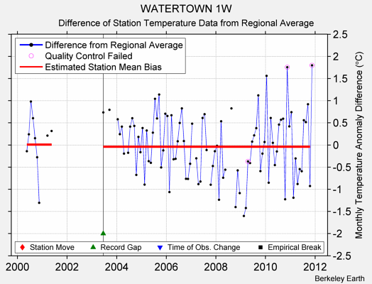 WATERTOWN 1W difference from regional expectation