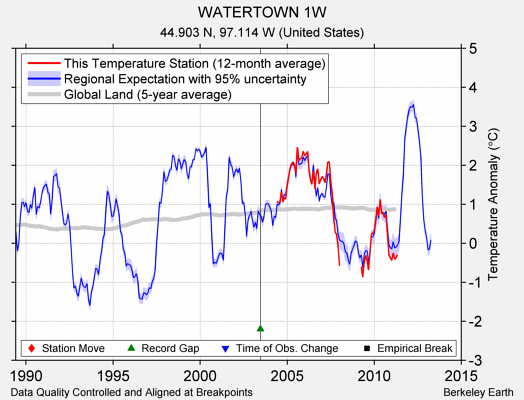 WATERTOWN 1W comparison to regional expectation