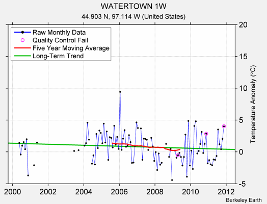 WATERTOWN 1W Raw Mean Temperature