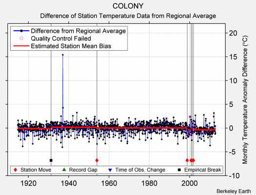 COLONY difference from regional expectation