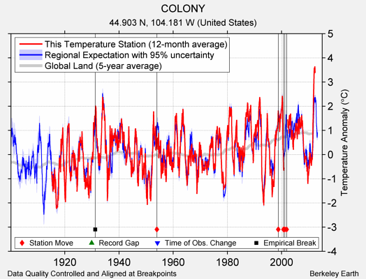 COLONY comparison to regional expectation