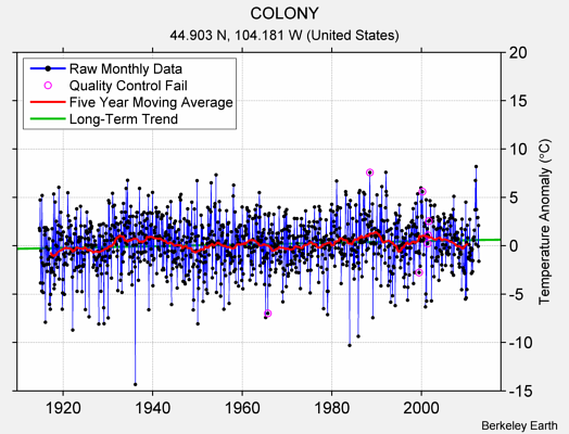 COLONY Raw Mean Temperature