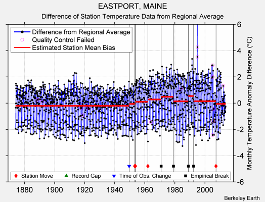 EASTPORT, MAINE difference from regional expectation
