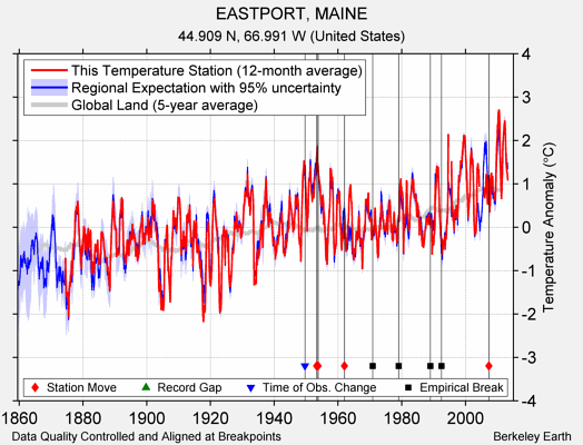 EASTPORT, MAINE comparison to regional expectation