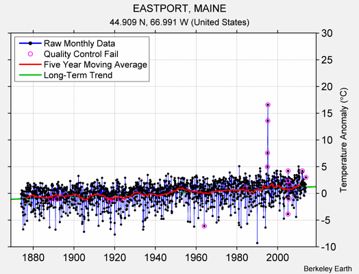 EASTPORT, MAINE Raw Mean Temperature