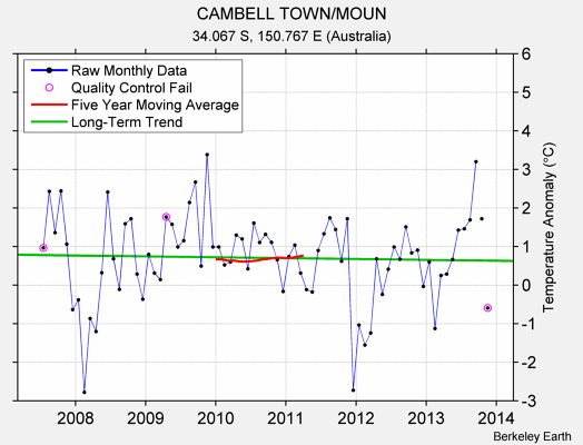 CAMBELL TOWN/MOUN Raw Mean Temperature