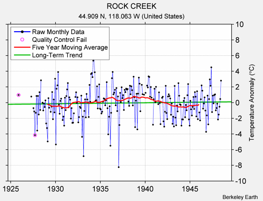 ROCK CREEK Raw Mean Temperature