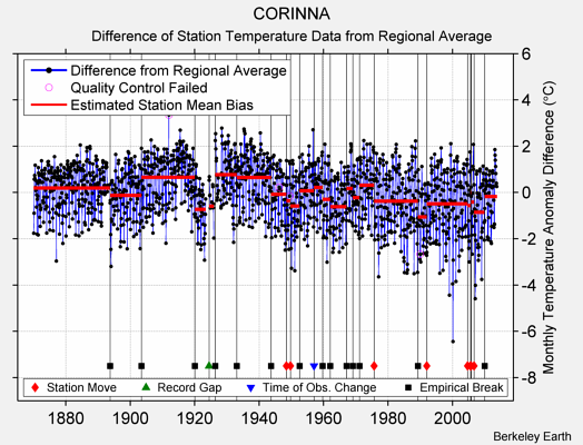 CORINNA difference from regional expectation