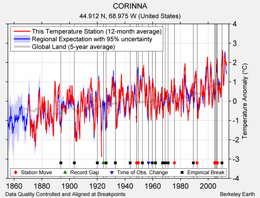 CORINNA comparison to regional expectation