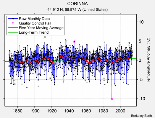 CORINNA Raw Mean Temperature