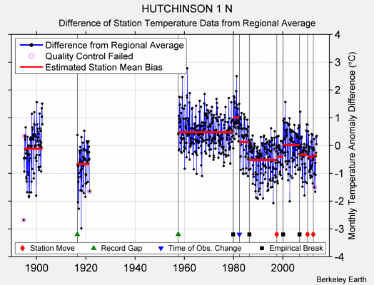 HUTCHINSON 1 N difference from regional expectation