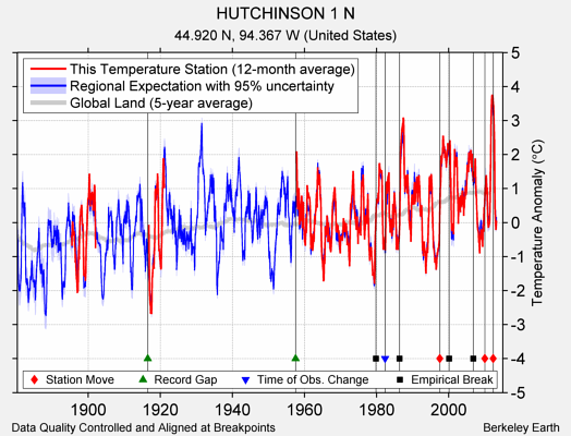 HUTCHINSON 1 N comparison to regional expectation