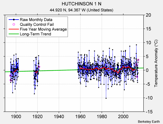 HUTCHINSON 1 N Raw Mean Temperature