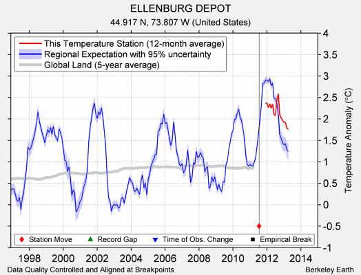 ELLENBURG DEPOT comparison to regional expectation